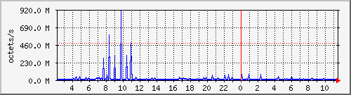apache2_traffic Traffic Graph